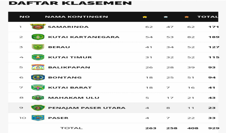 Klasemen Perolehan Medali Porprov Kaltim 2022, Kutim Merangsek ke Empat Besar