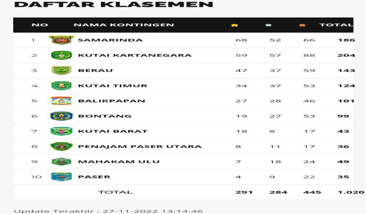 Masih Empat Besar Porprov Kaltim 2022, Kutim Koleksi 124 Medali